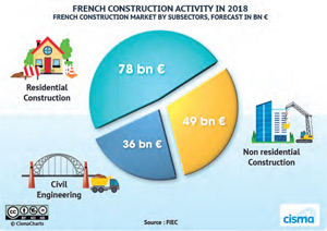 Cuadro construcción en Francia