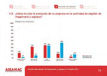 ASEAMAC publica el «Estudio del alquiler de maquinaria y equipos en España 2021»